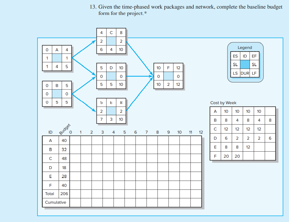 13. Given the time-phased work packages and