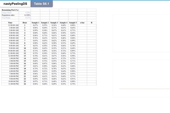 Develop x-bar and R Charts (calculate respective