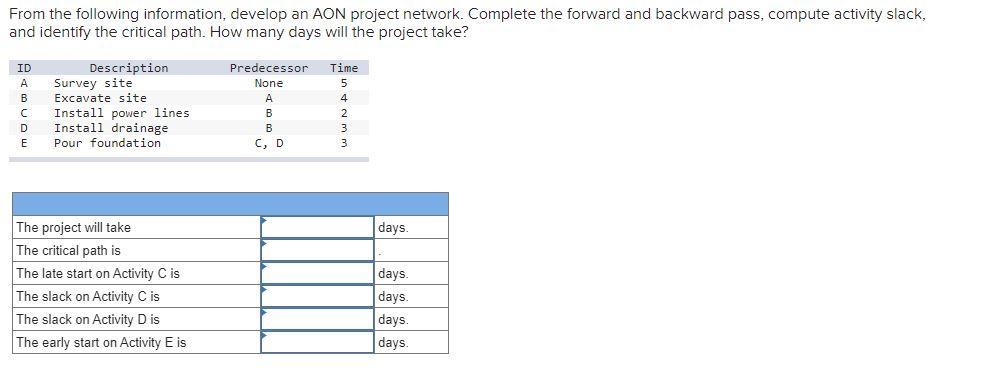 From the following information, develop an AON