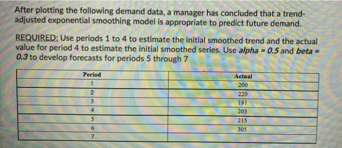 After plotting the following demand data a