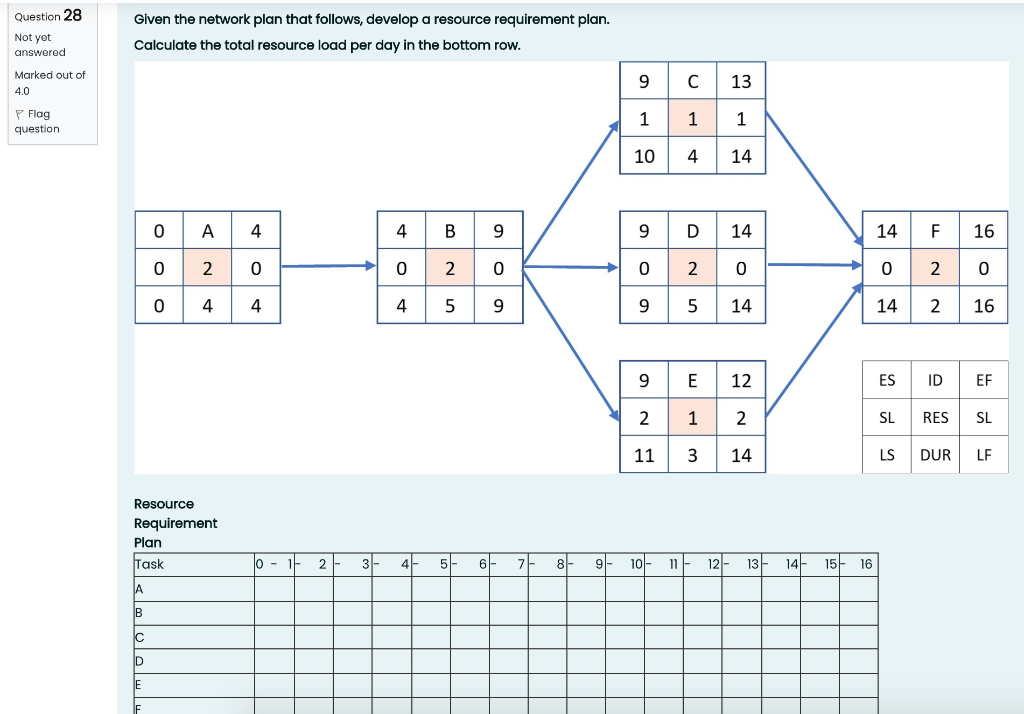 Given the network plan that follows, develop a