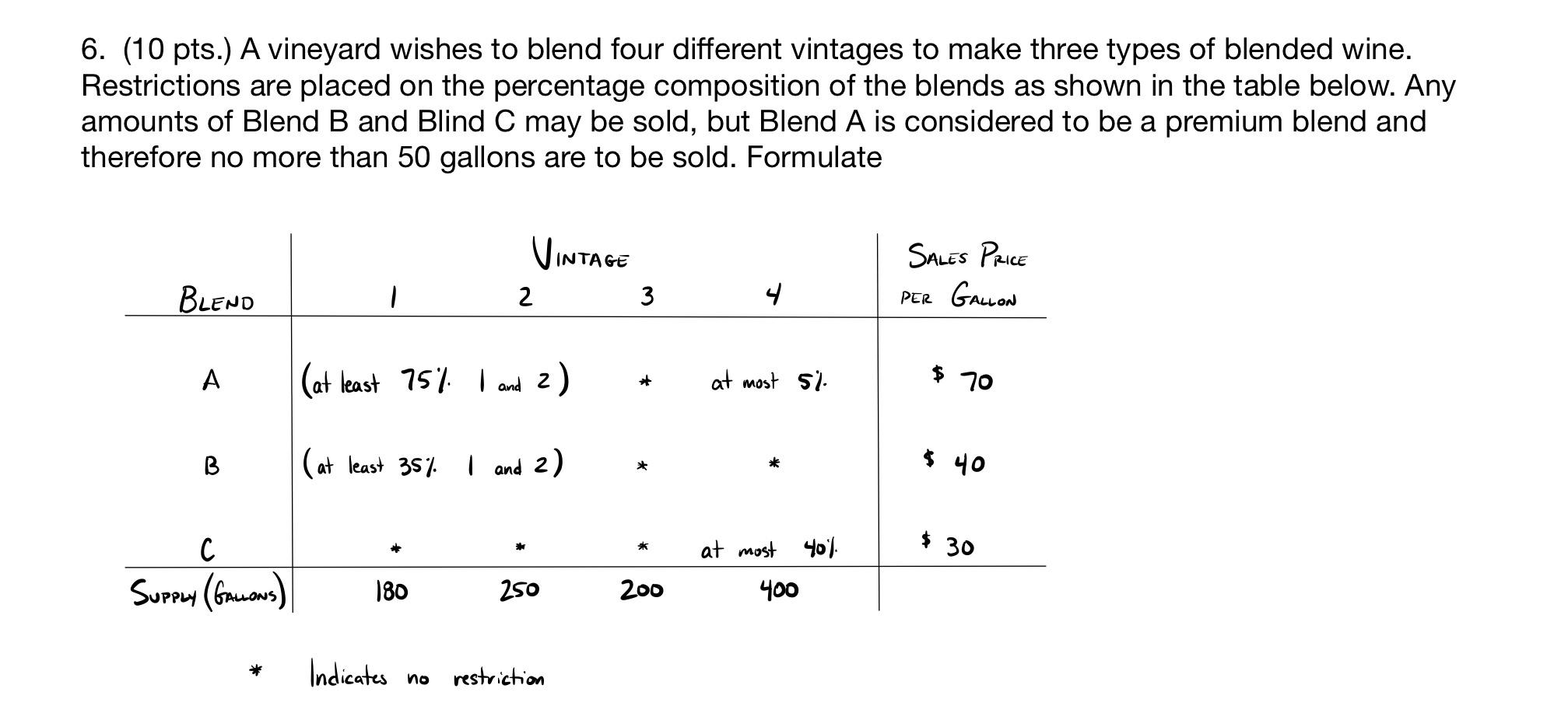 6. (10 pts.) A vineyard wishes to blend four