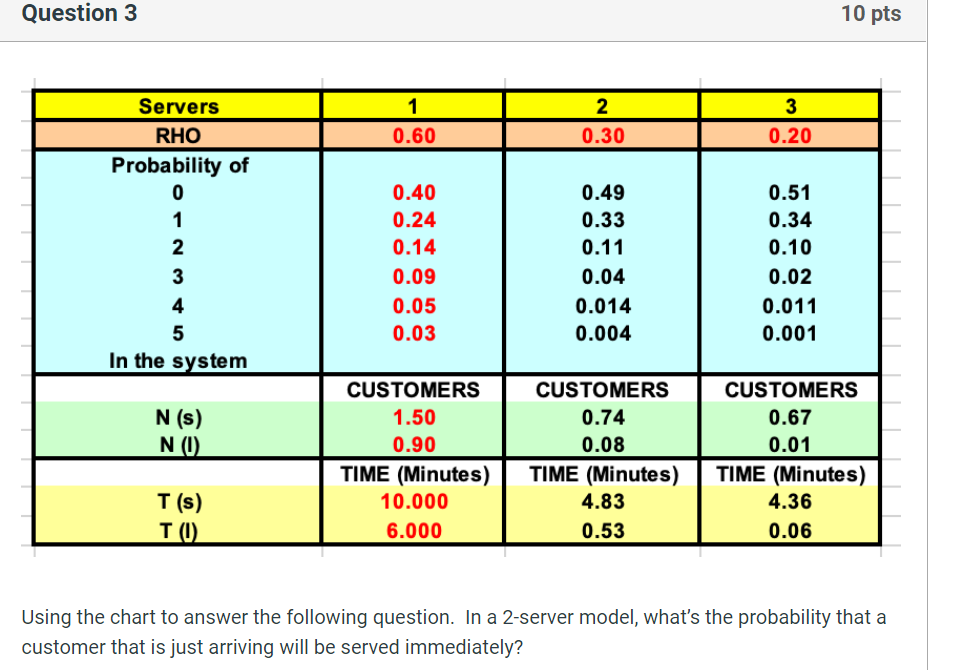 Question 3 10 pts 1 3 2 0.30 0.60 0.20 Servers
