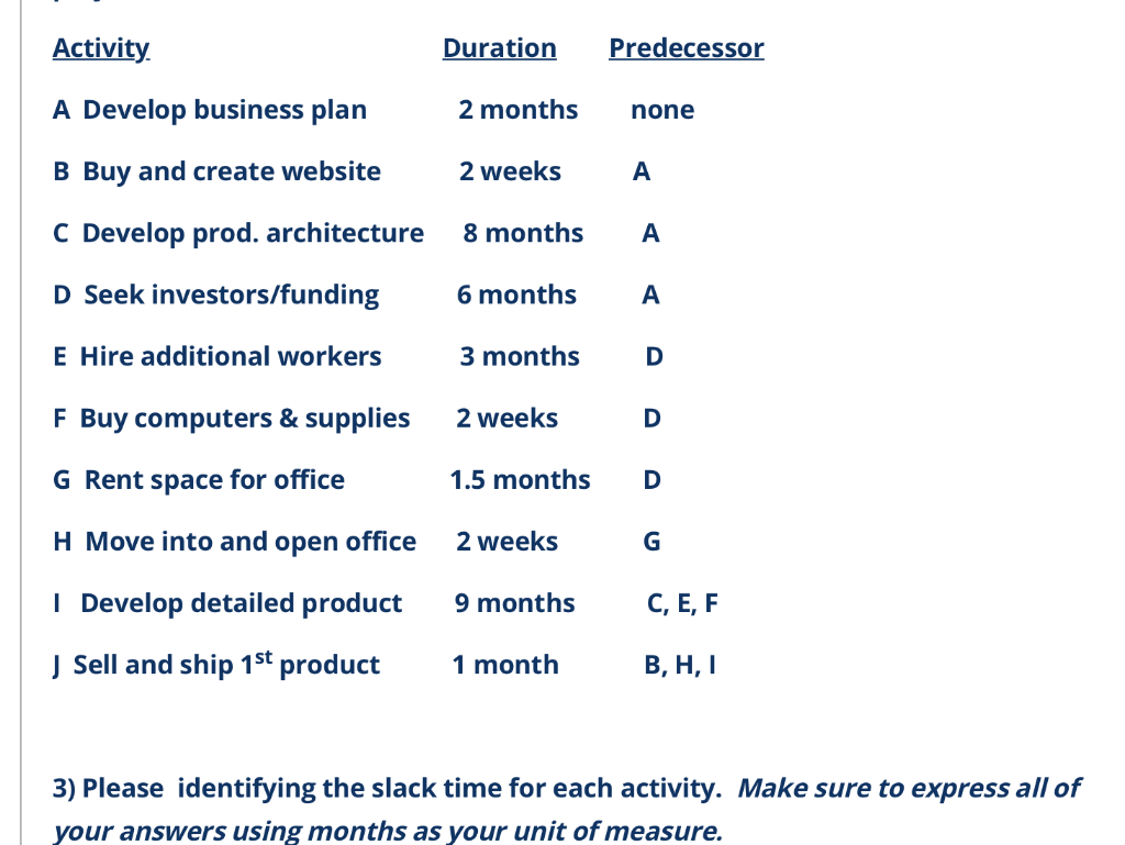 Activity Duration Predecessor A Develop business