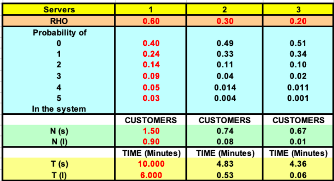 In a 3-server model, whats the probability that a