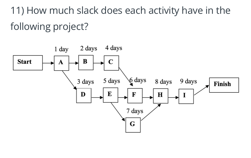 11) How much slack does each activity have in the