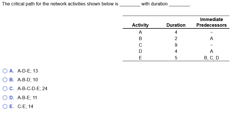The critical path for the network activities