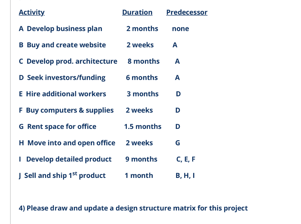 Activity Duration Predecessor A Develop business