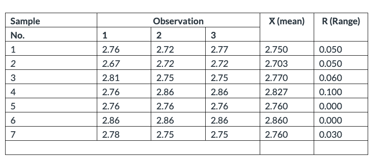 Using the A2 value (from the table), determine
