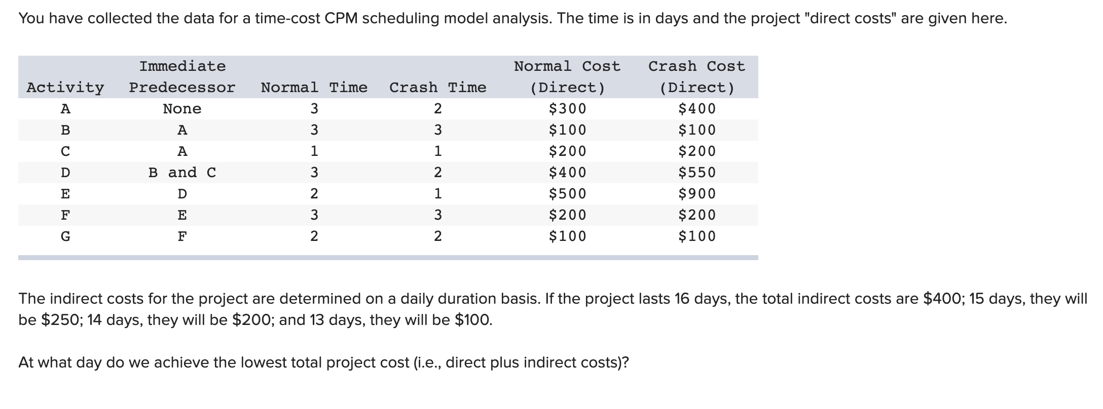 You have collected the data for a time-cost CPM