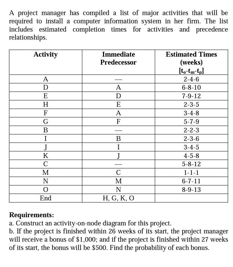 A project manager has compiled a list of major