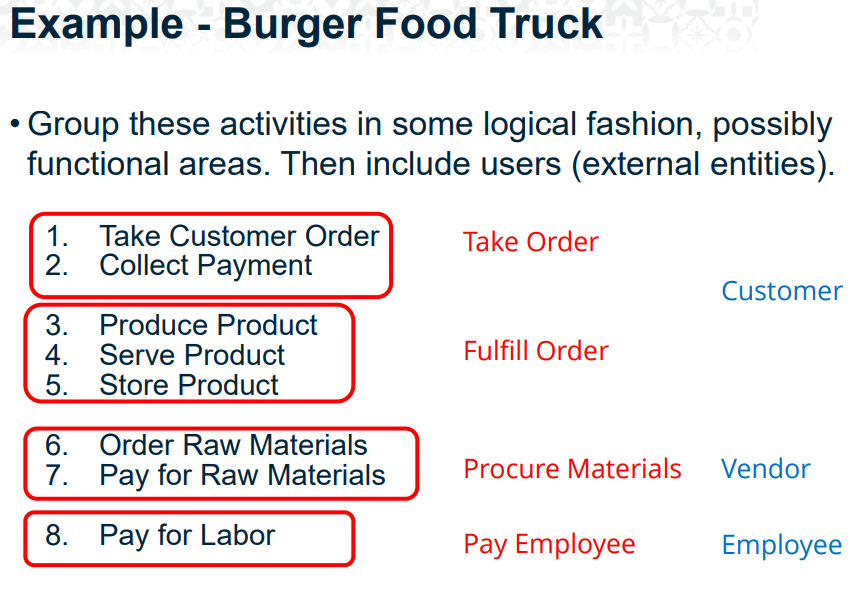 We designed the Burger Truck System by showing