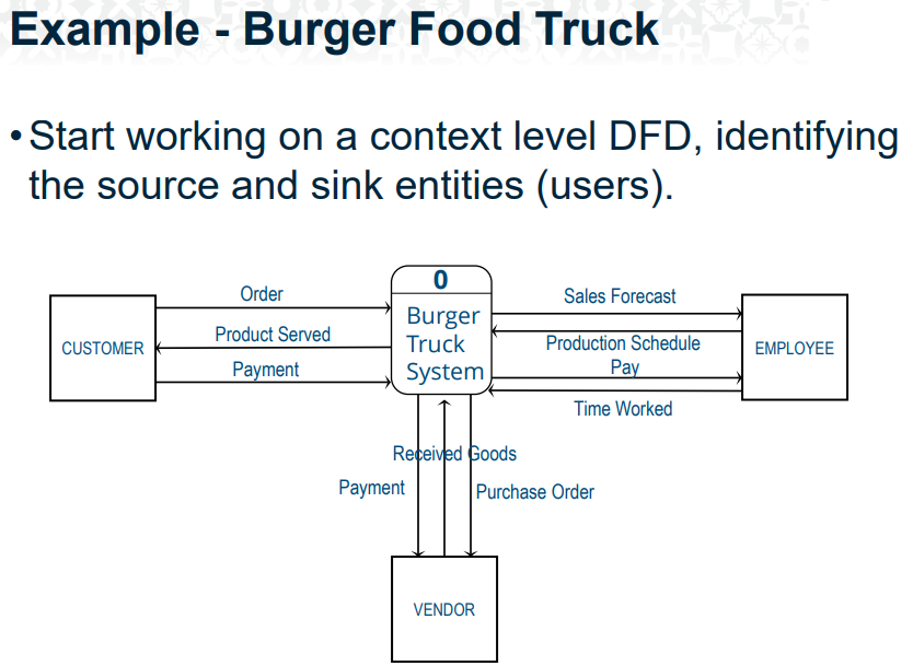 We designed the Burger Truck System by showing
