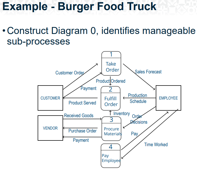 We designed the Burger Truck System by showing