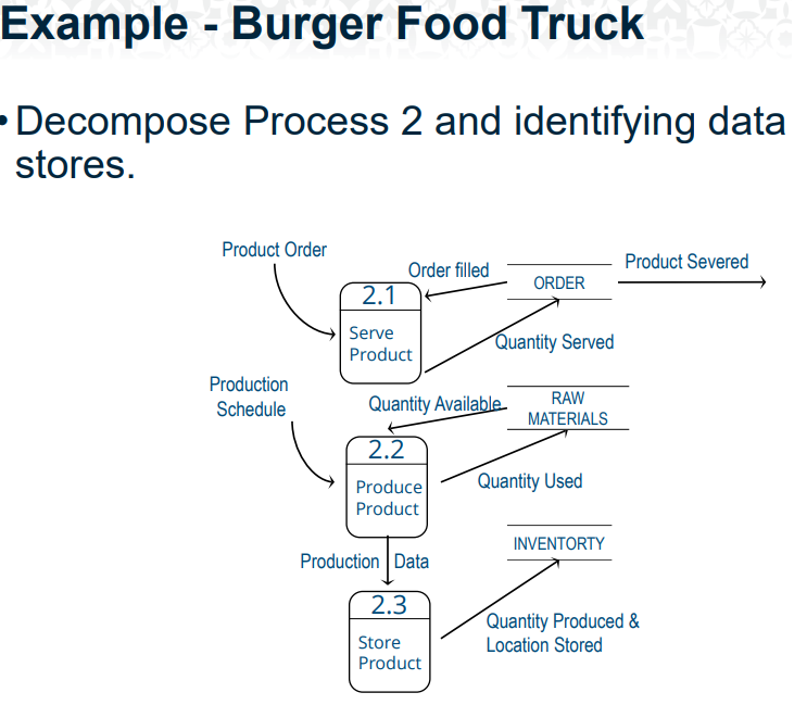 We designed the Burger Truck System by showing