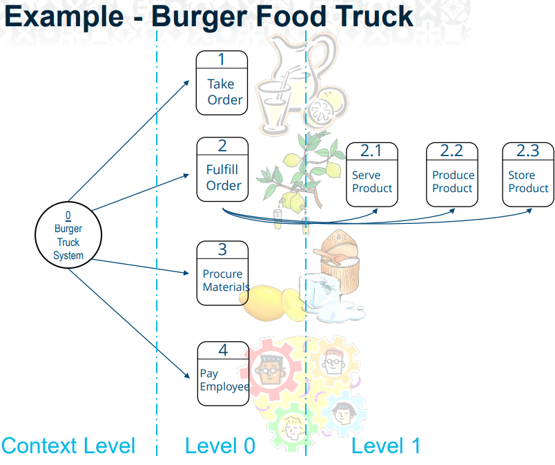 We designed the Burger Truck System by showing