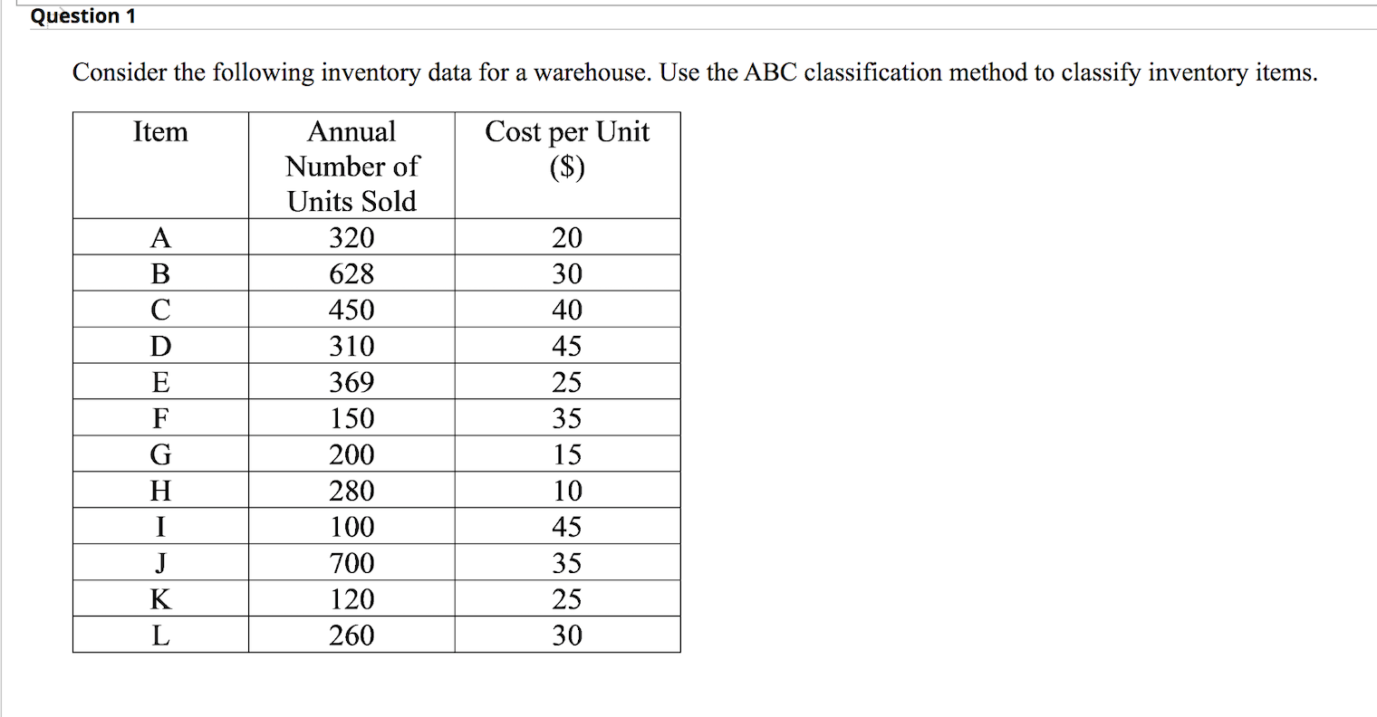 Question 1 Consider the following inventory data
