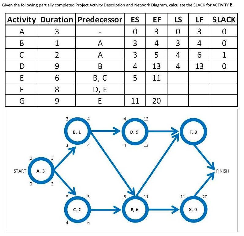 Given the following partially completed Project