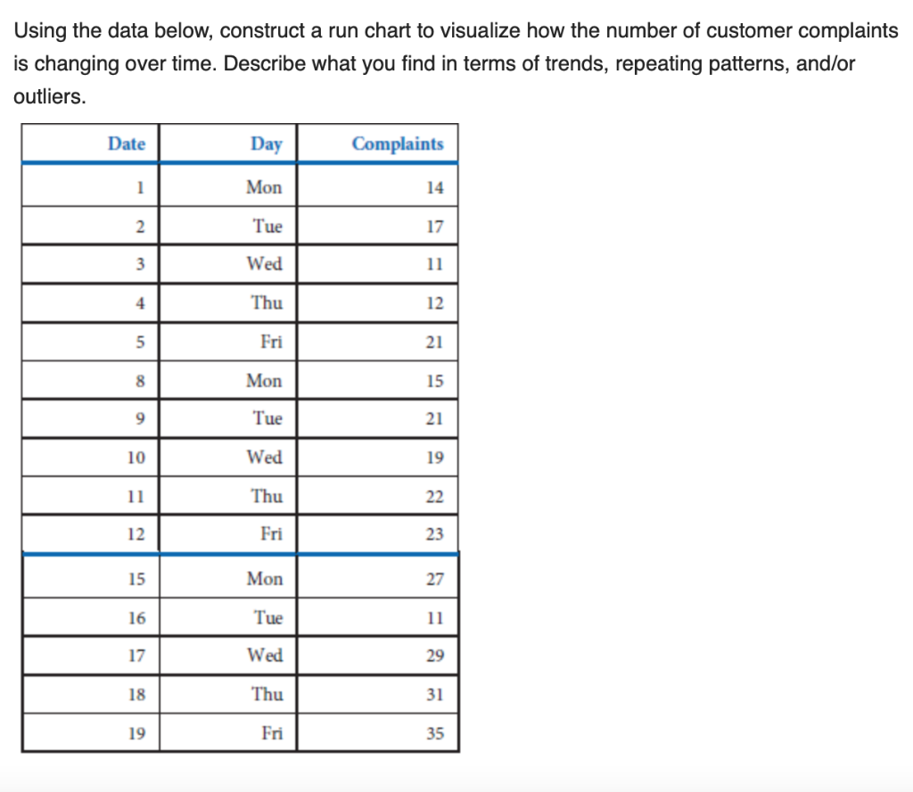 Using the data below, construct a run chart to