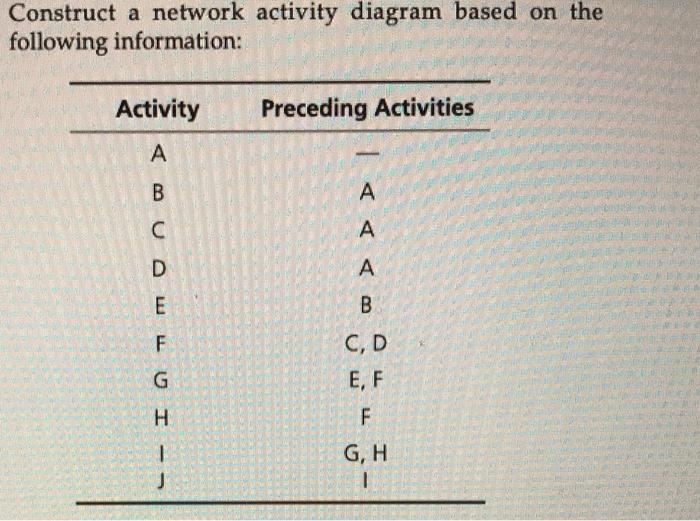 Construct a network activity diagram based on the