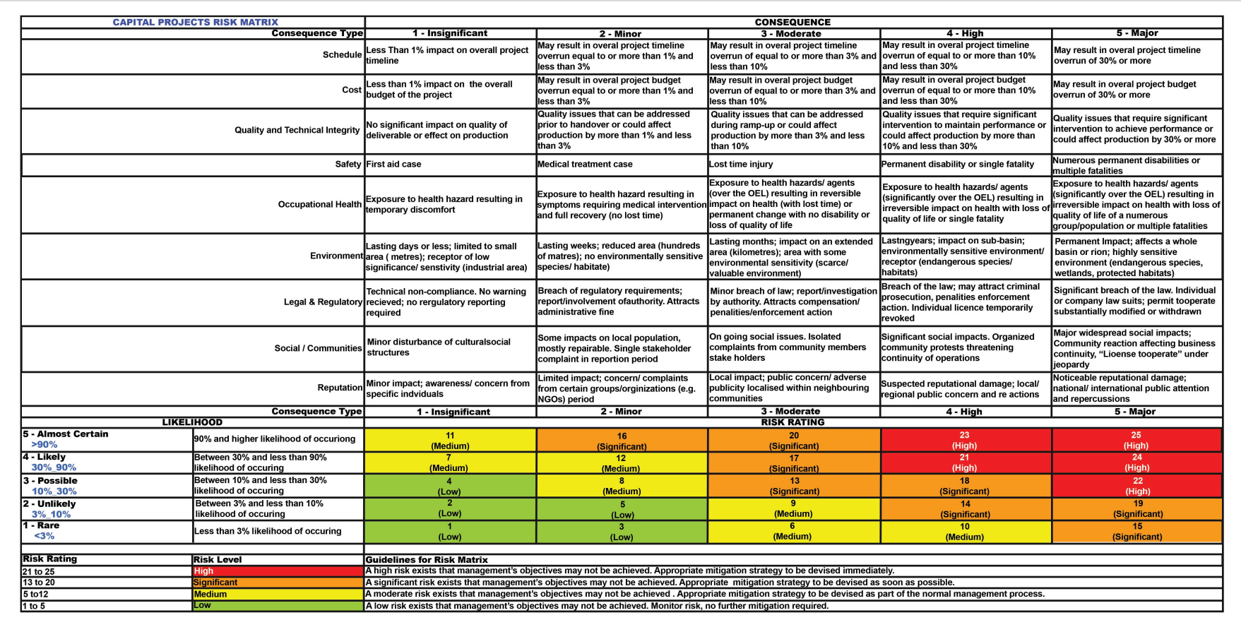 Using a risk matrix, show how the proposed