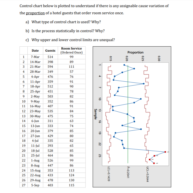 Control chart below is plotted to understand if