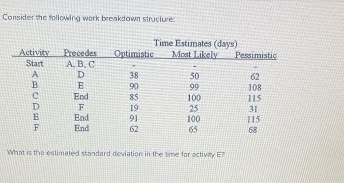 Consider the following work breakdown structure:
