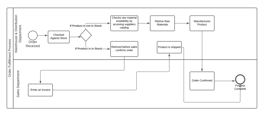 Is the process efficient and effective? What are