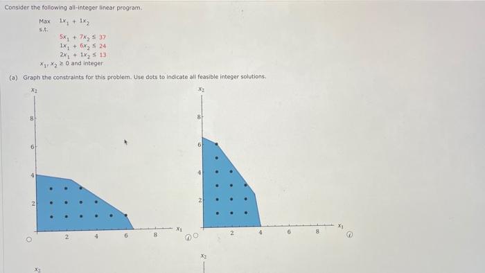 Consider the following all-integer linear program