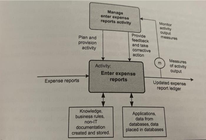 please explain this diagram Manage enter expense