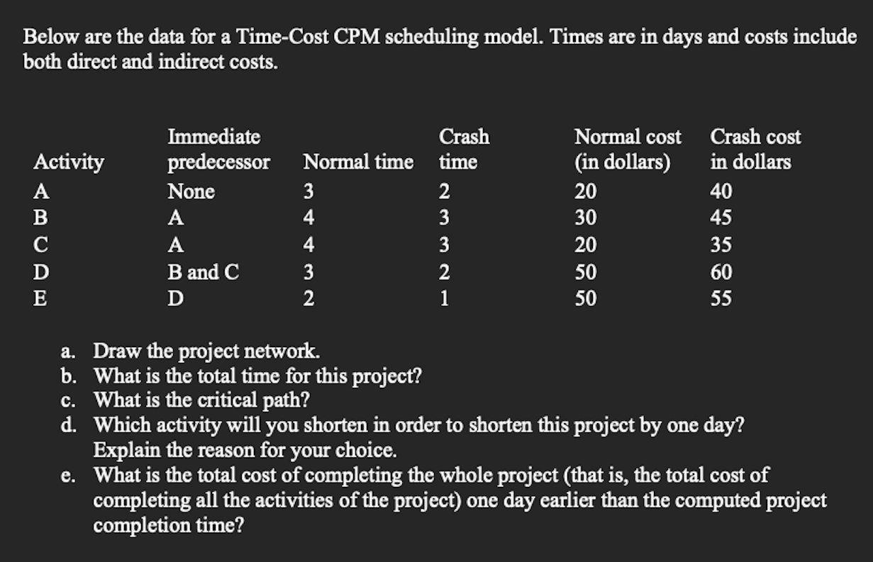 Below are the data for a Time-Cost CPM scheduling