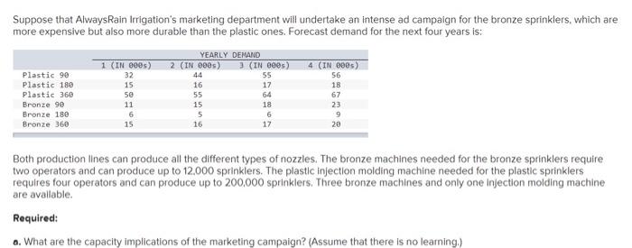 Suppose that AlwaysRain Irrigation's marketing