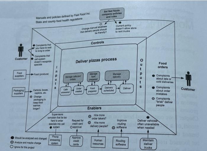 what this diagram explains Set fet foode company