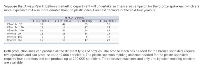 Suppose that AlwaysRain Irrigation's marketing