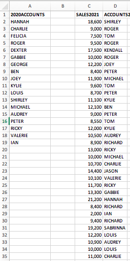 a. Which and how many accounts were lost from