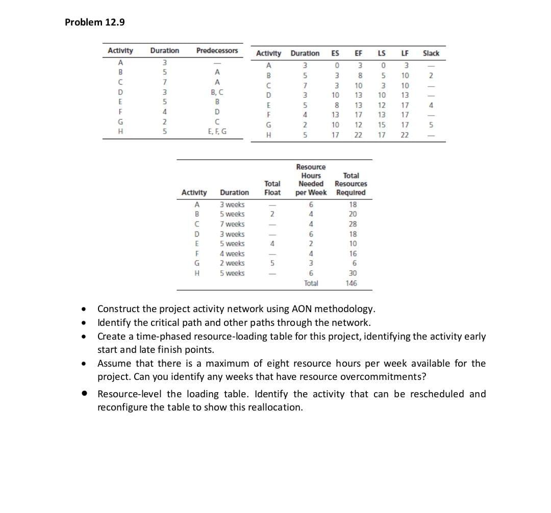 Problem 12.9 Duration Predecessors Duration ES EF