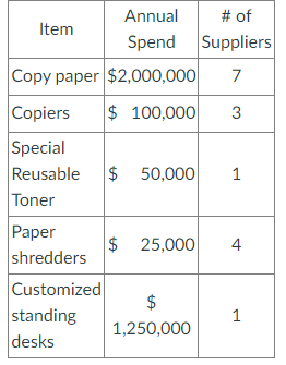 Office Mart, a distributor of office supplies