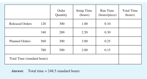 A work center has the following open and planned