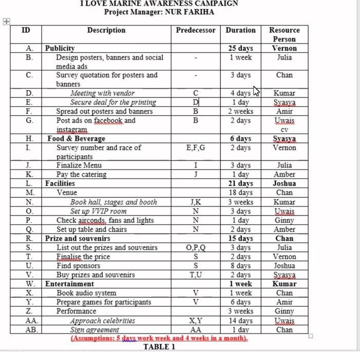 Identify FIVE (5) possible milestones for the