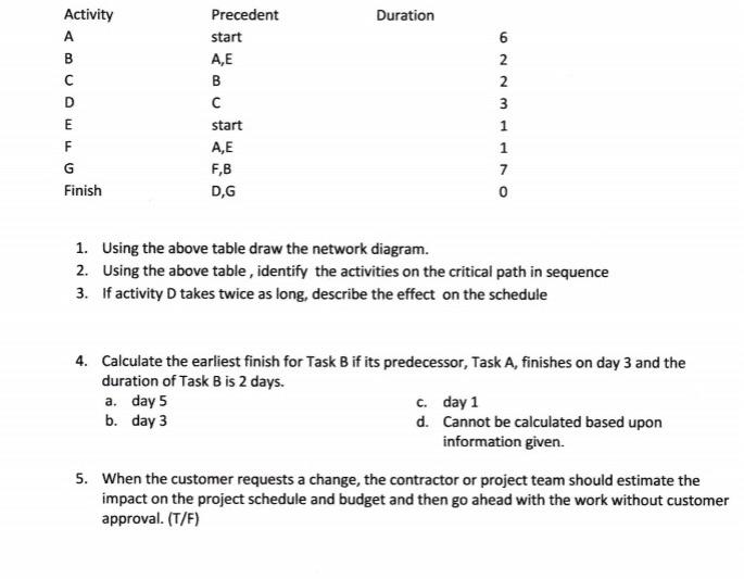 Duration Activity A B D E F G Finish Precedent