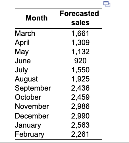 Complete the level production plan, using the