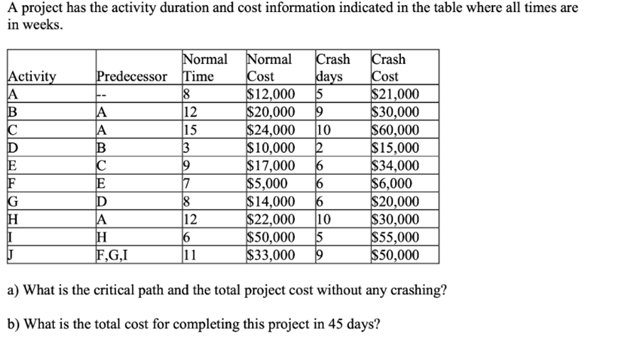 A project has the activity duration and cost