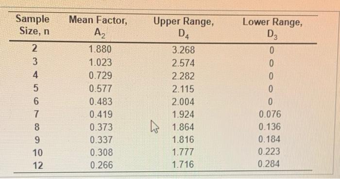 Sample Size, n Lower Range, D3 2 3 4 5 6 7 8 9 10
