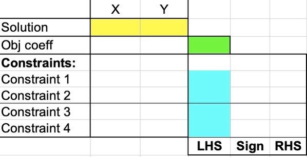 Solve the following LP problem by using Excel: