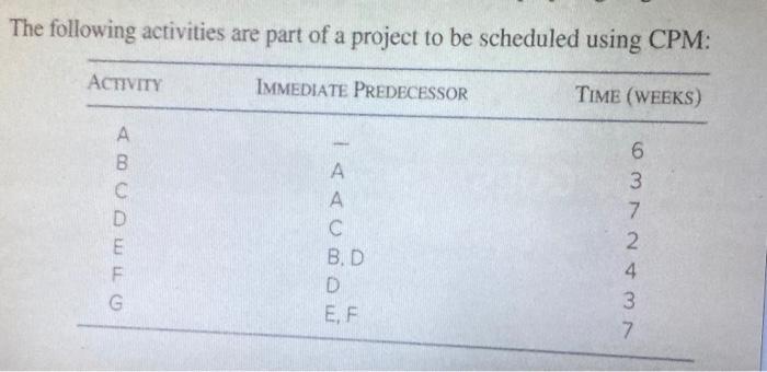 The following activities are part of a project to