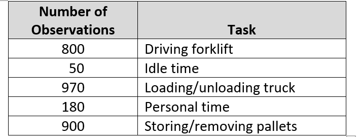 Canterbury Logistics have done a work sampling