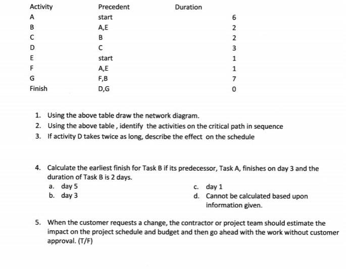Duration Activity A B D E F G Finish Precedent