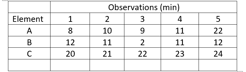 The following table presents data for elements A,