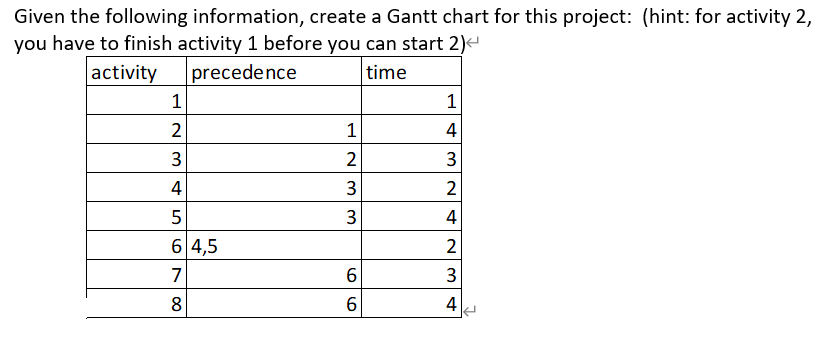 Given the following information, create a Gantt