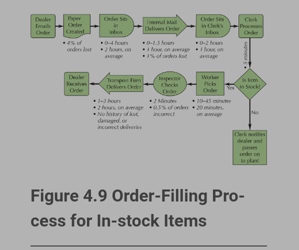 Assignment 16 (process Map) A driver enters a